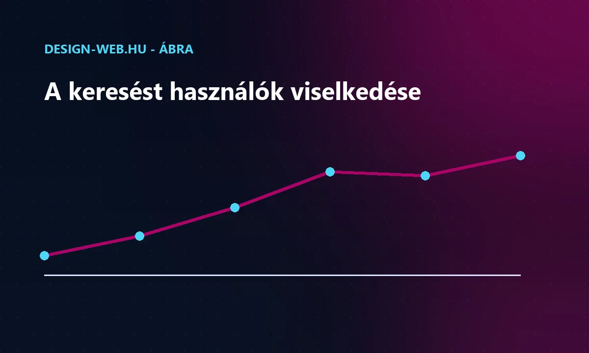 A belső keresést használó látogatók magasabb konverziós hajlandósága - trendábra