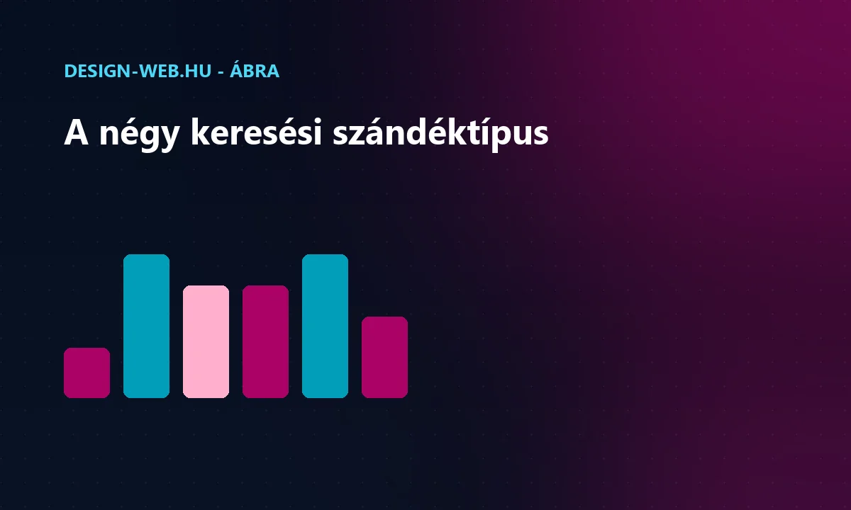 Keresési szándék típusai: tájékozódó, navigációs, kereskedelmi, tranzakciós ábra