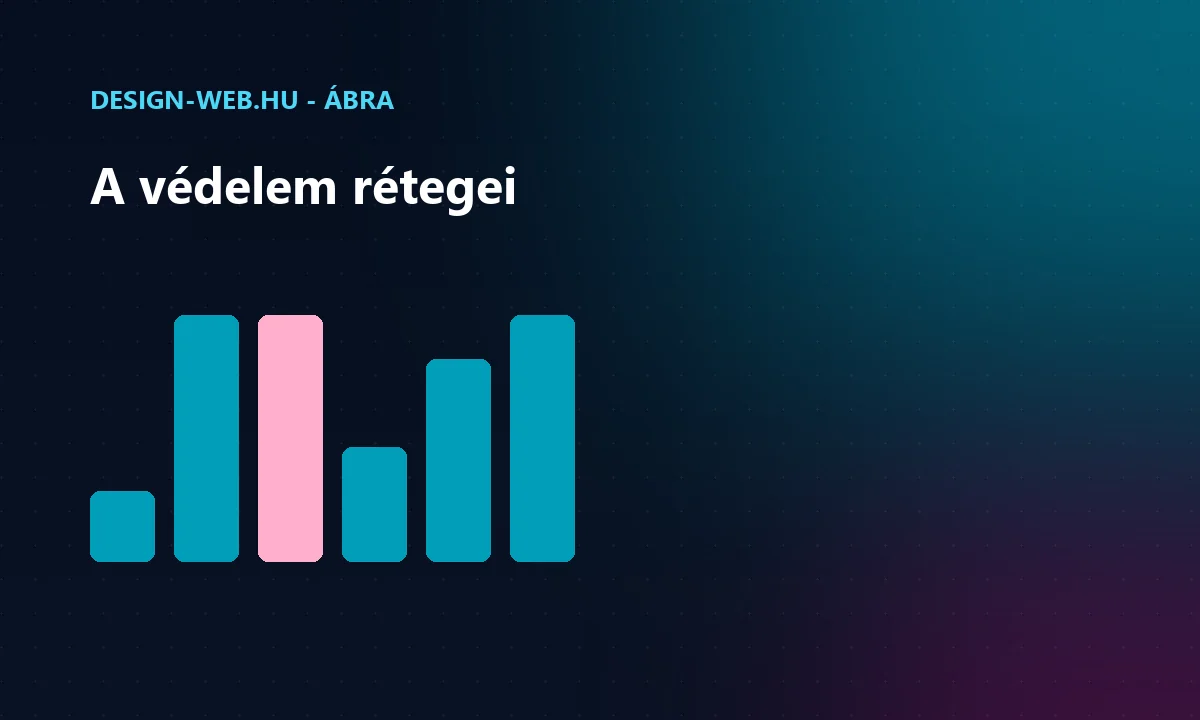 Kibervédelem rétegei: frissítés, jelszó, tűzfal, titkosítás ábra