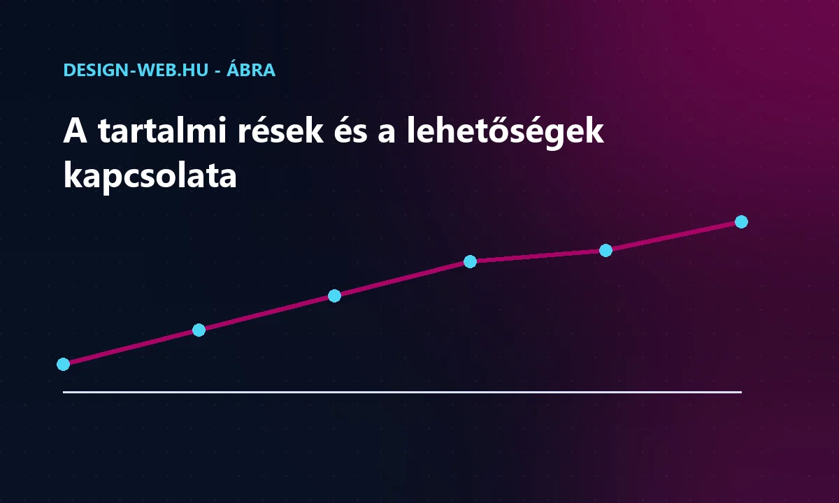 A feltárt tartalmi rések számának és a megszerezhető forgalomnak a kapcsolata - trendábra