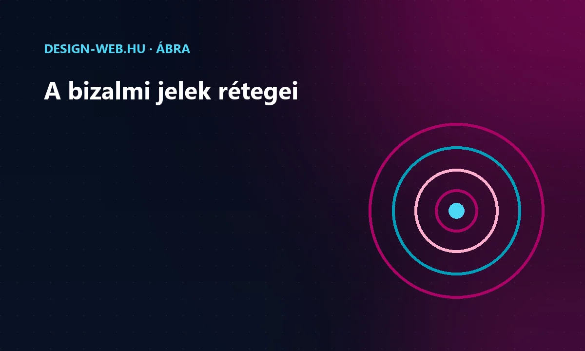 Bizalmi elemek a webshopban koncentrikus körökkel ábrázolva