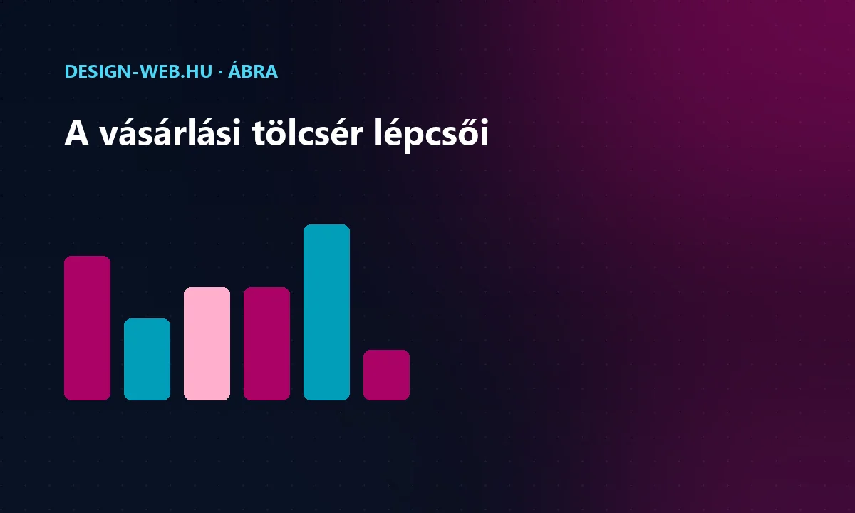 Vásárlási tölcsér: látogató, termékoldal, kosár, fizetés — oszlopdiagram