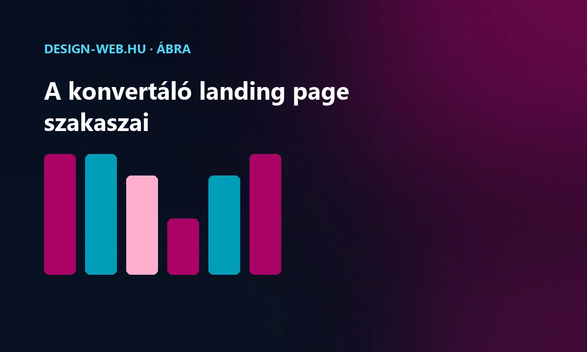 Landing page szakaszai: hős, előnyök, bizonyíték, CTA — oszlopábra