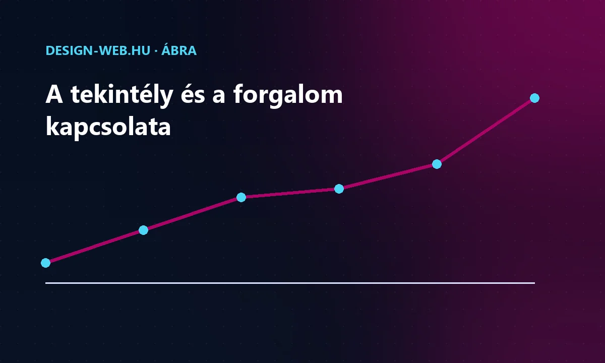 A növekvő linktekintély és az organikus forgalom kapcsolata trendvonalon
