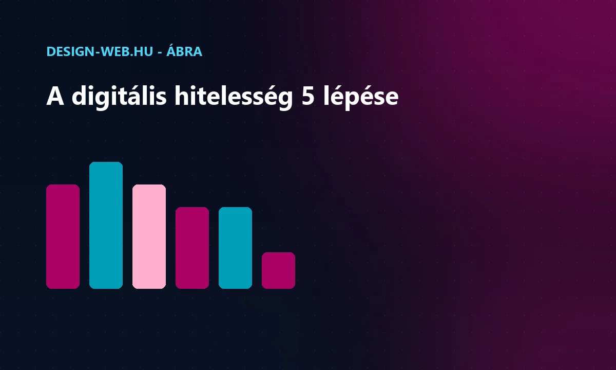 Márkaépítés lépései: arculat, üzenet, tartalom, bizalomjelek, következetesség ábra