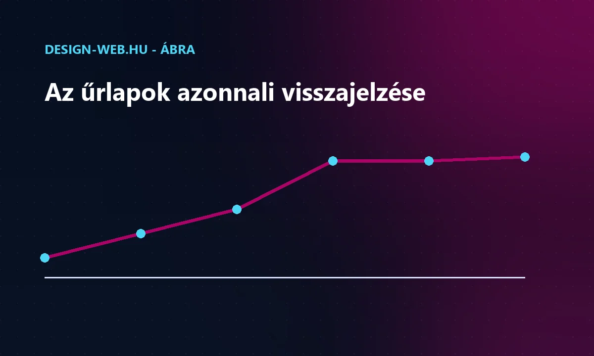 Az űrlap azonnali visszajelzése és a sikeres kitöltés kapcsolata - trendábra