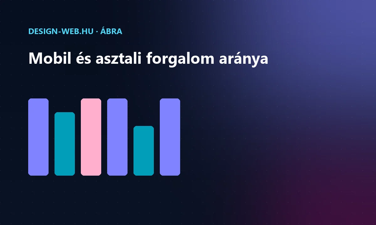 A mobil és az asztali forgalom arányának alakulása oszlopdiagramon