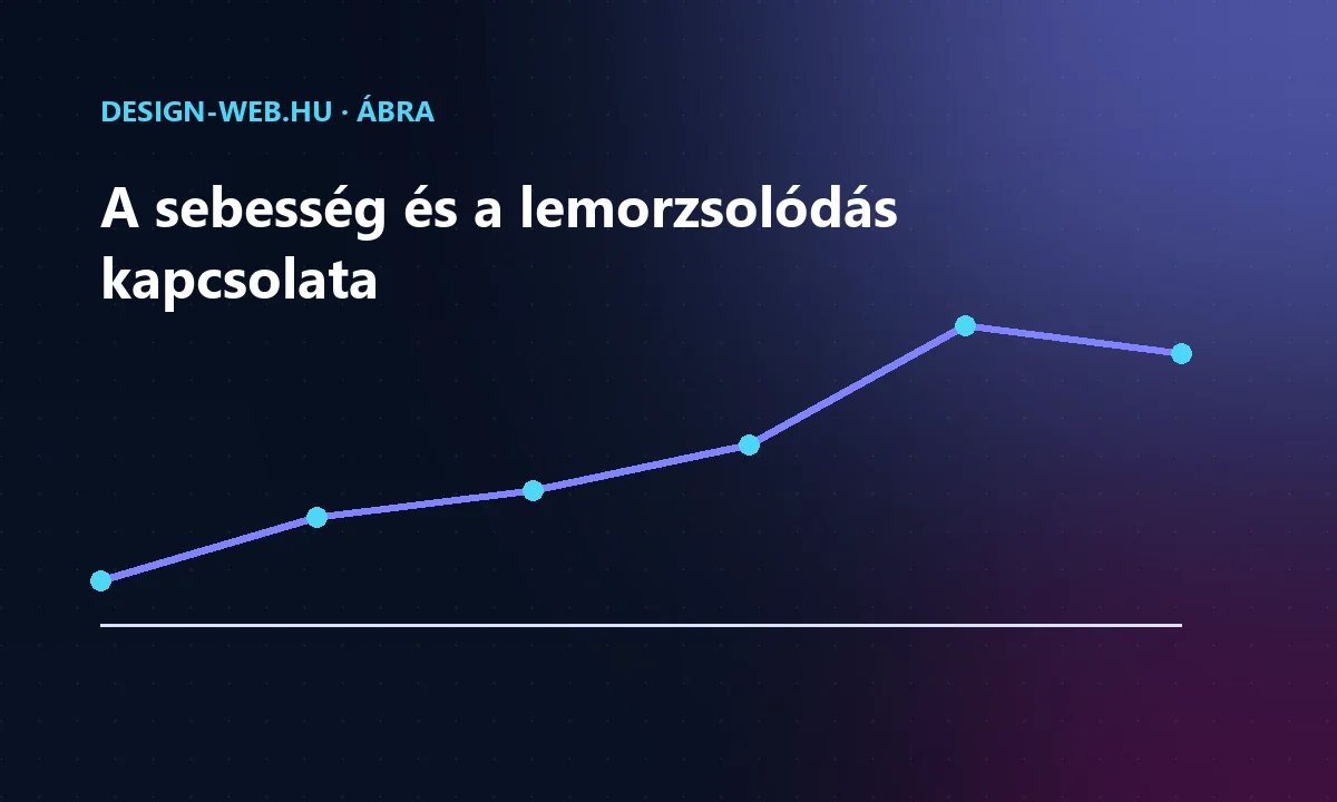 A betöltési idő és a látogatók lemorzsolódásának kapcsolata trendvonalon