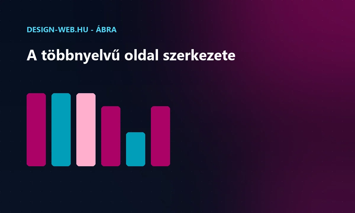 Többnyelvű weboldal URL-szerkezet és hreflang ábra