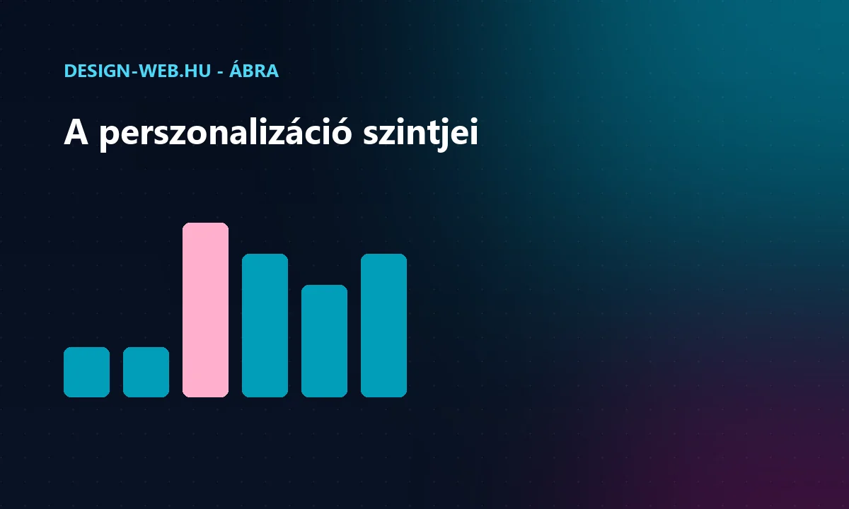 Weboldal perszonalizáció szintjei a szegmenstől az egyéniig ábra