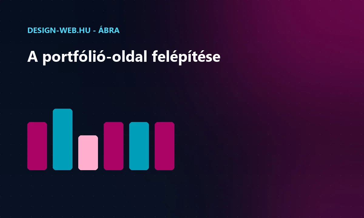 Portfólió weboldal felépítése: munkák, rólam, kapcsolat, vizualitás ábra