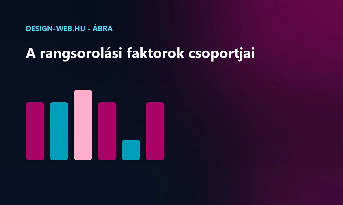 Google rangsorolási faktorok fő csoportjai: tartalom, link, technika, élmény ábra