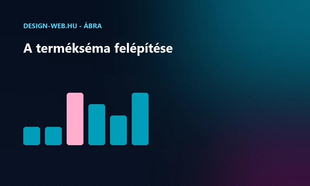 A Product séma és beágyazott Offer, Review elemeinek felépítése - ábra