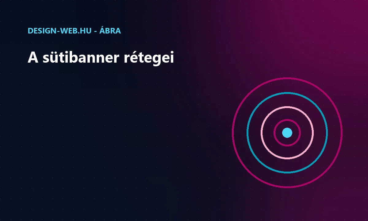 A helyes sütibanner elemei koncentrikus körökkel ábrázolva