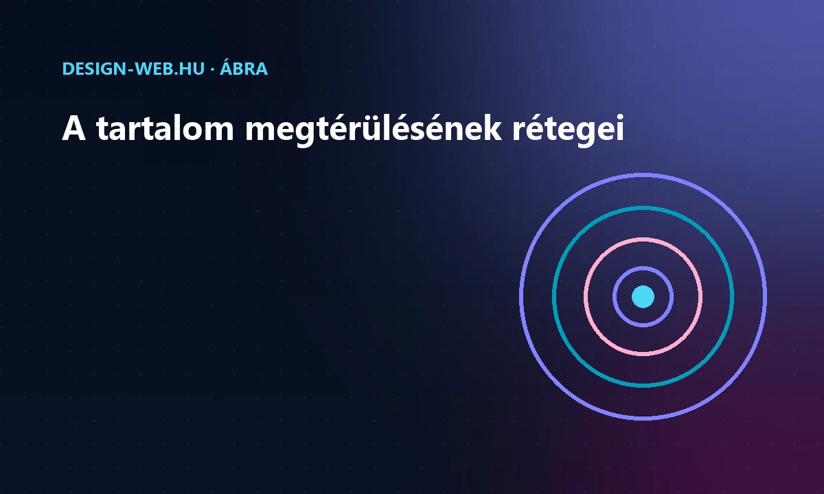 A tartalommarketing megtérülését adó tényezők koncentrikus körökkel