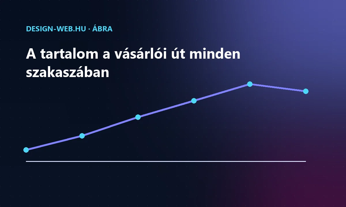 A tartalom szerepe a vásárlói út szakaszaiban trendvonalon ábrázolva