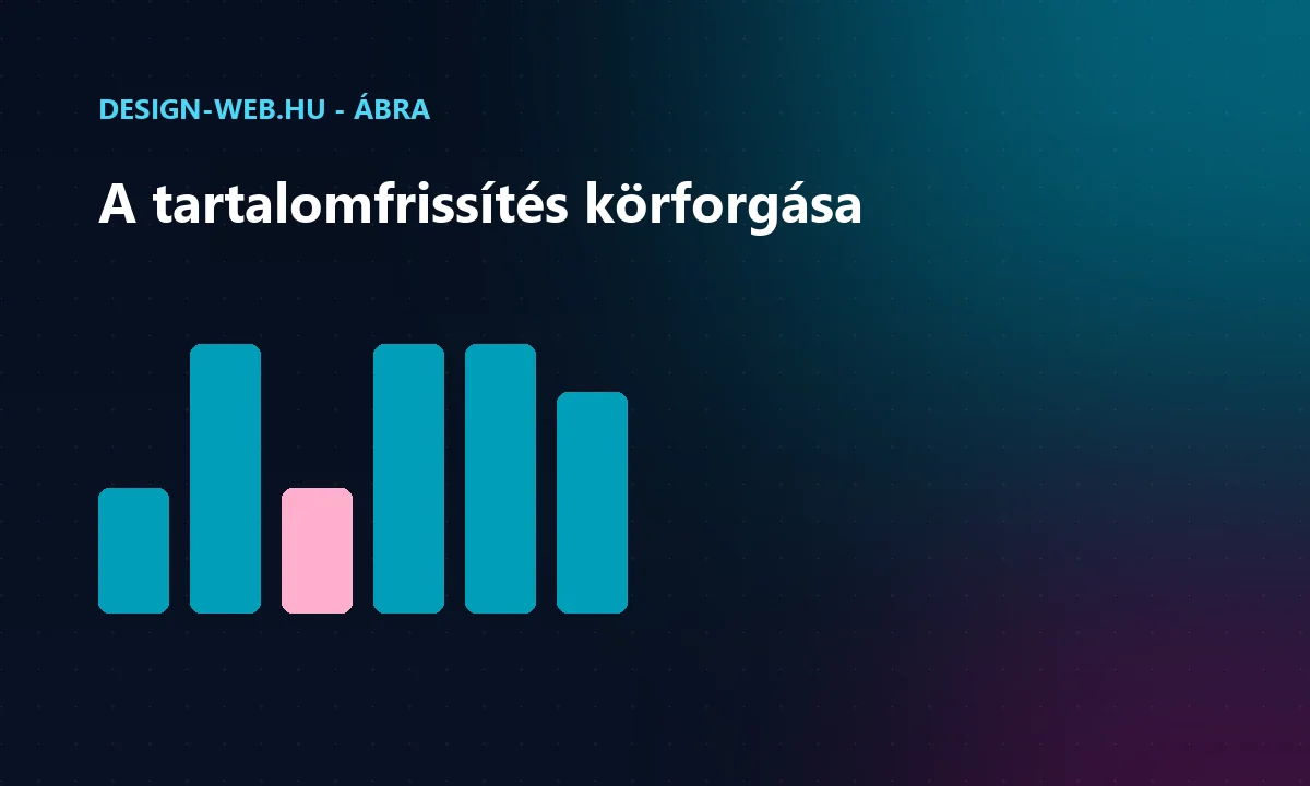 Tartalomfrissítés folyamata az audittól a frissítésig ábra