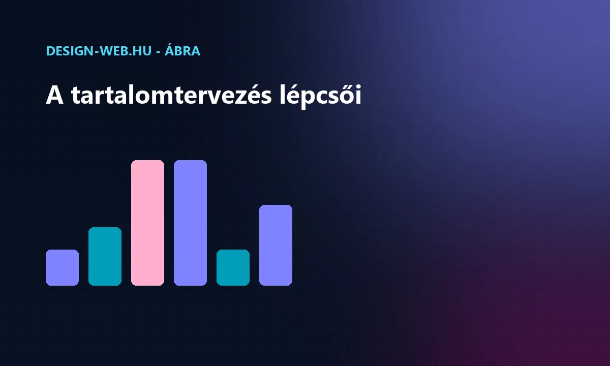 Tartalomtervezés folyamata: célok, témák, ütemezés, mérés - oszlopdiagram