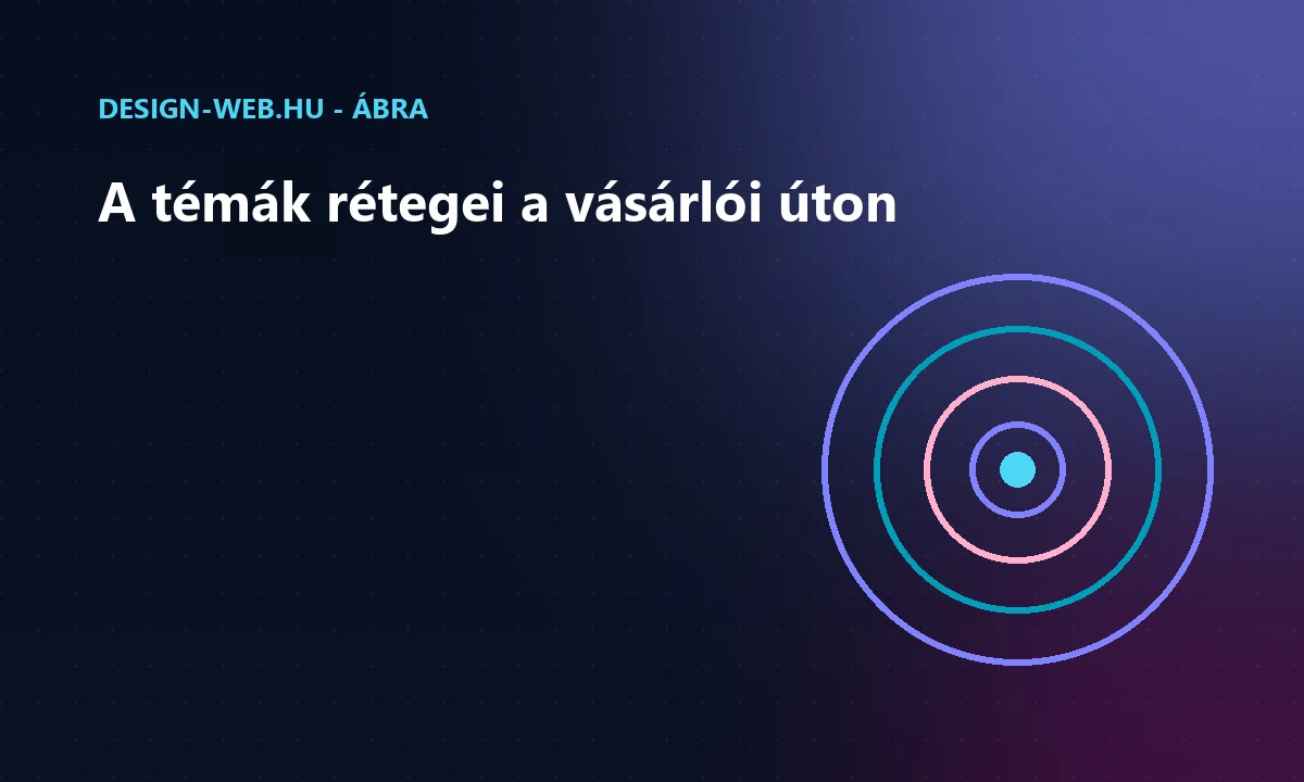 Tartalomtípusok a vásárlói út mentén koncentrikus körökkel ábrázolva