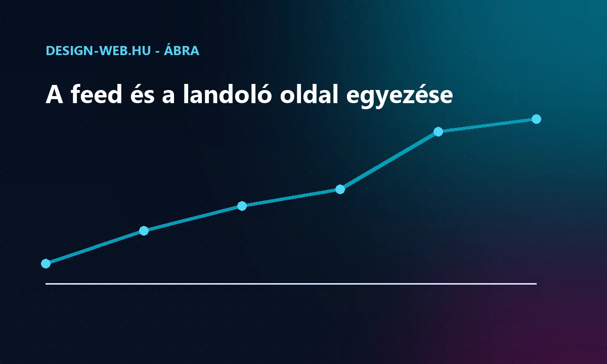 A feedbeli ár és a landoló oldal árának egyezése idővel - trendábra