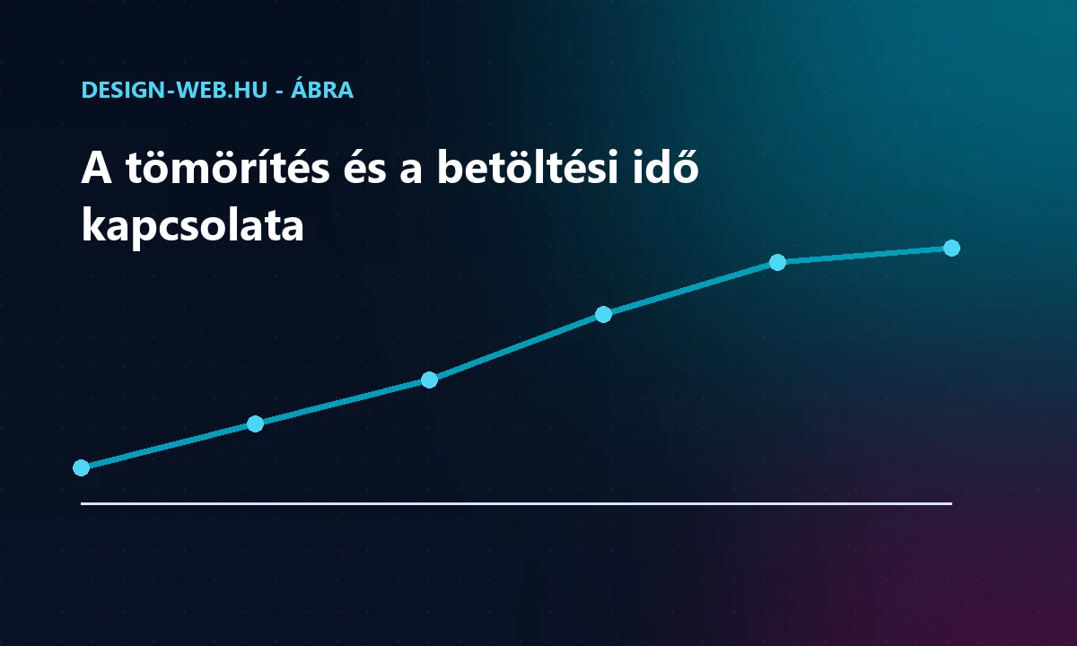 A képtömörítés mértékének és az oldal betöltési idejének kapcsolata - trendábra