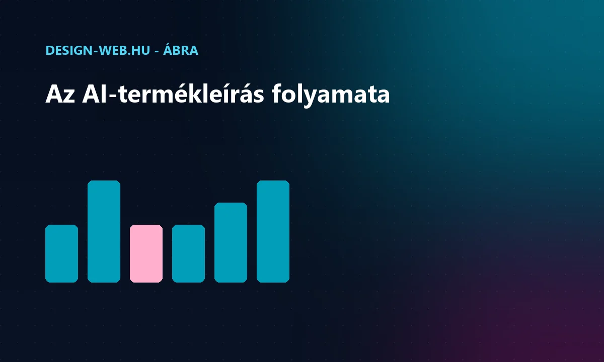 AI termékleírás folyamat: adat, generálás, emberi ellenőrzés ábra