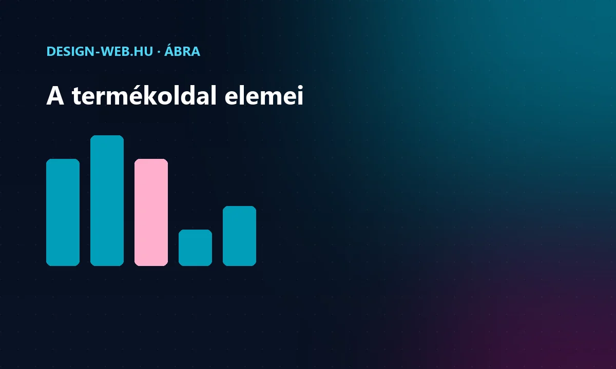 Termékoldal elemei: galéria, ár, CTA, bizalom, vélemények ábra