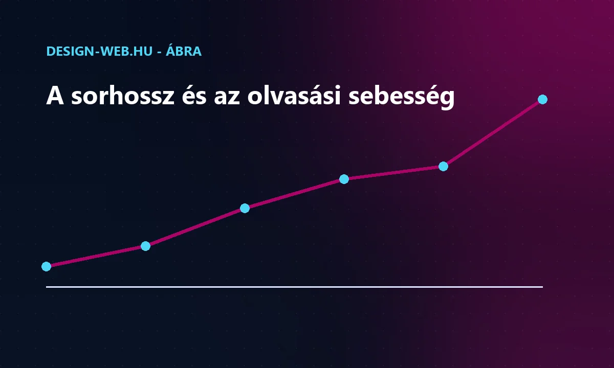 A sorhossz és a kényelmes olvasás kapcsolata - trendábra
