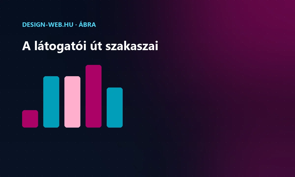 User journey szakaszai: érkezés, megismerés, mérlegelés, döntés, vásárlás ábra