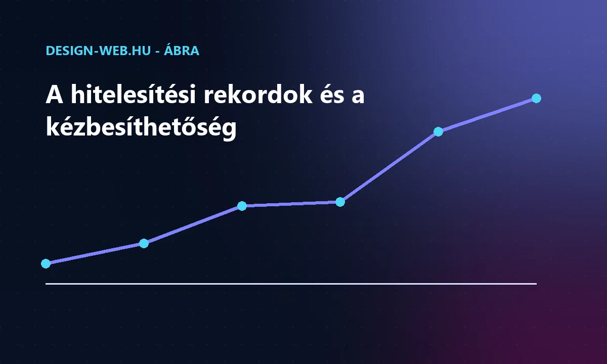 Az SPF, DKIM és DMARC rekordok hatása a levelek kézbesíthetőségére - trendábra