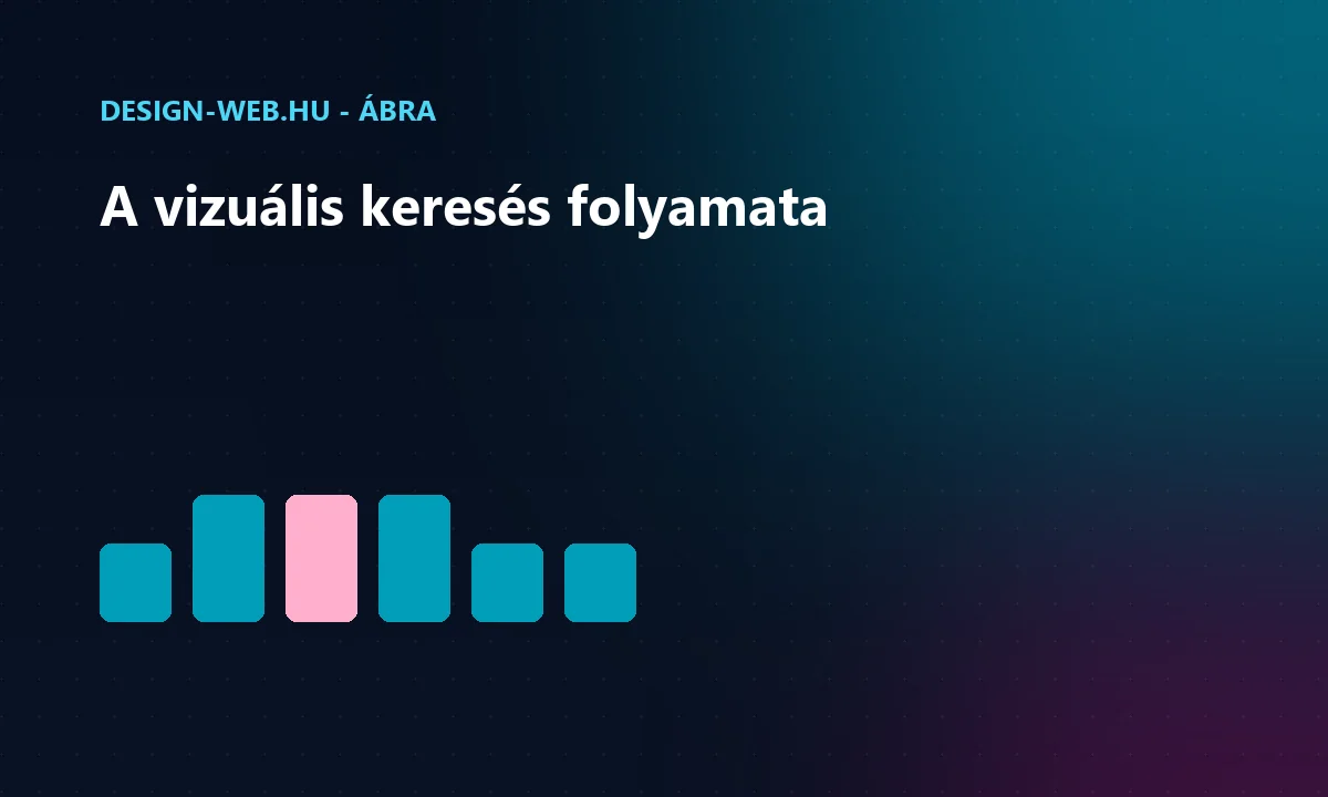 Vizuális keresés folyamata: kép feltöltése, hasonló termékek ábra