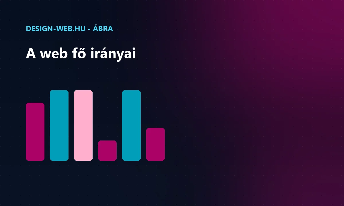 Web trendek: AI/GEO, sebesség, UX, biztonság, minőségi tartalom ábra