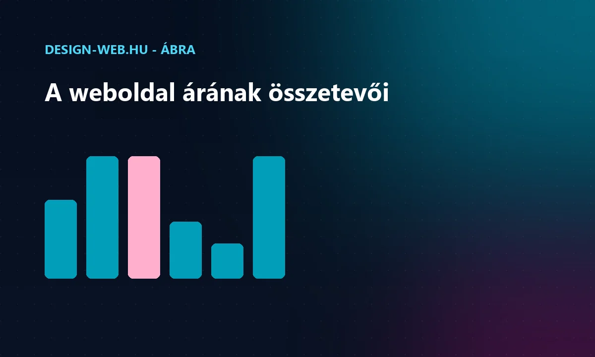 Egy AI-optimalizált weboldal ár-összetevőinek bontása ábra