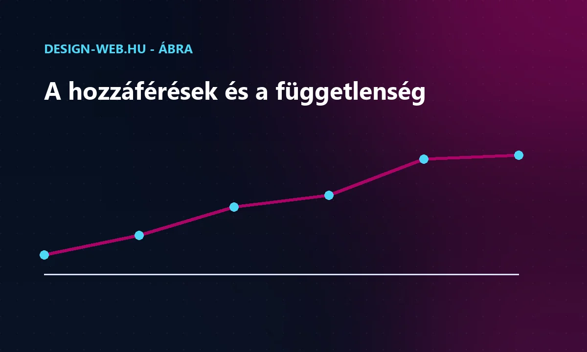 A teljes hozzáférés és az ügyfél függetlensége közötti kapcsolat - trendábra