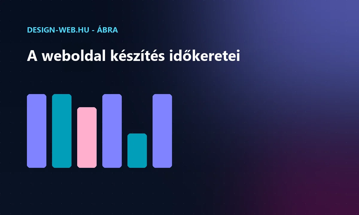 Weboldal és webshop készítés átfutási idő típusonként ábra