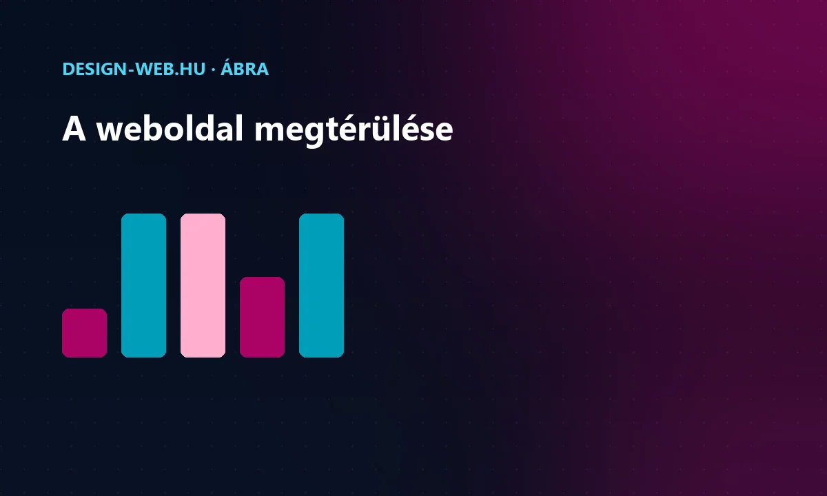 Weboldal ROI: költségek, bevétel, konverzióérték, megtérülés ábra