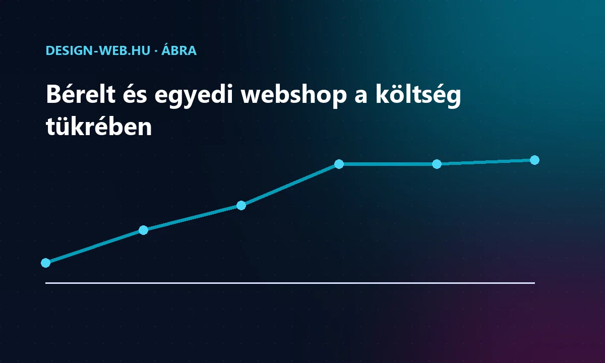 Bérelt és egyedi webshop hosszú távú költségének összevetése trendvonalon