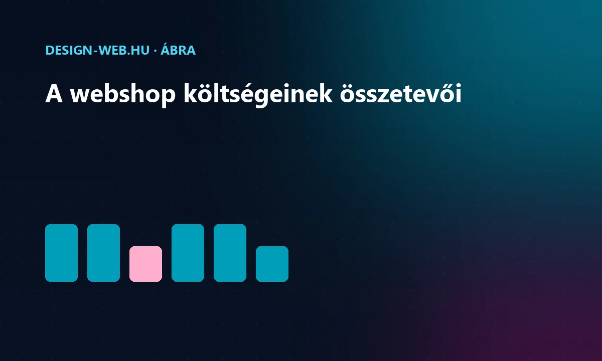 Webshop költség-összetevők: fejlesztés, domain, tárhely, fizetés — oszlopábra