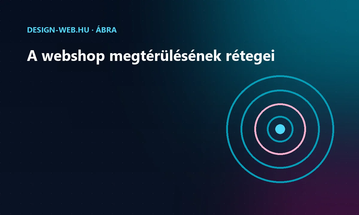 A webshop megtérülését befolyásoló tényezők koncentrikus körökkel